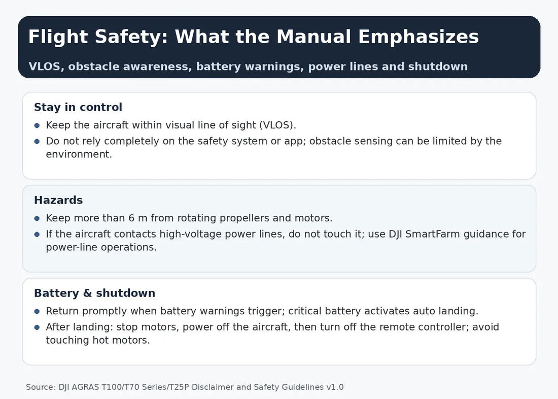 DJI Agras T100 T70 Series T25P flight safety VLOS battery power lines shutdown