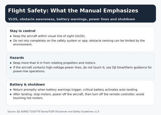 DJI Agras T100 T70 Series T25P flight safety VLOS battery power lines shutdown