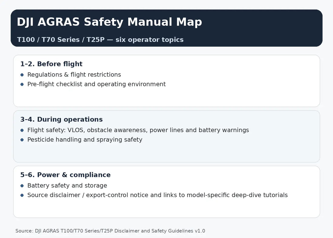 DJI Agras T100 T70 Series T25P complete safety manual map