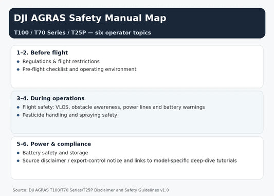 DJI Agras T100 T70 Series T25P complete safety manual map