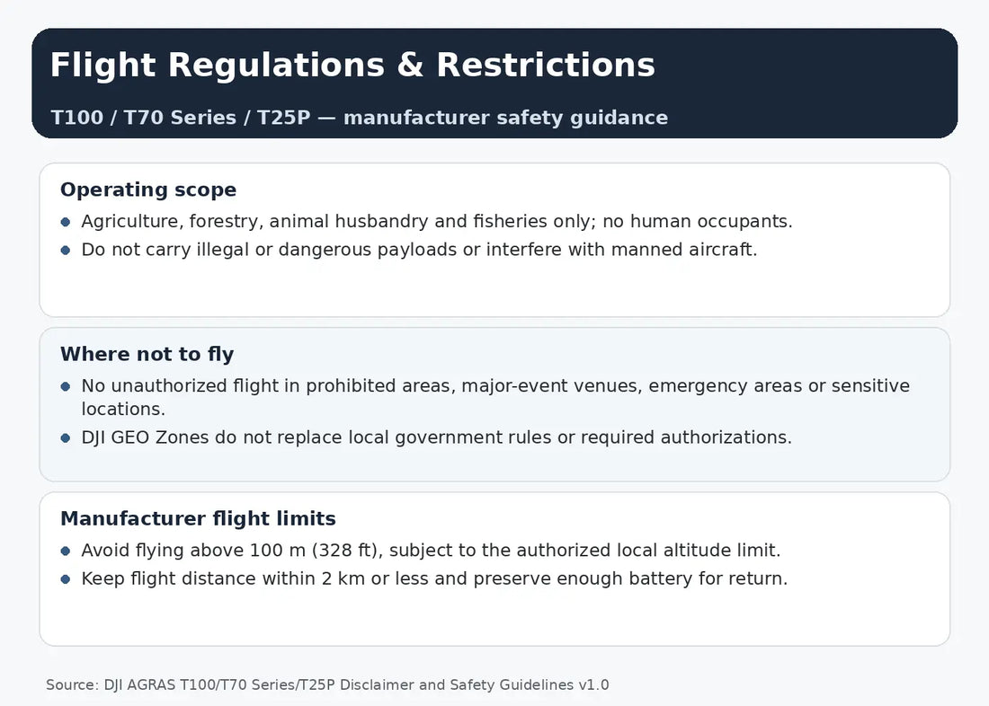 DJI Agras T100 T70 Series T25P flight regulations and restrictions
