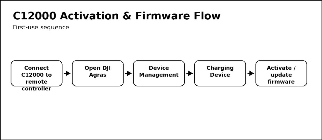 DJI C12000 activation and firmware workflow