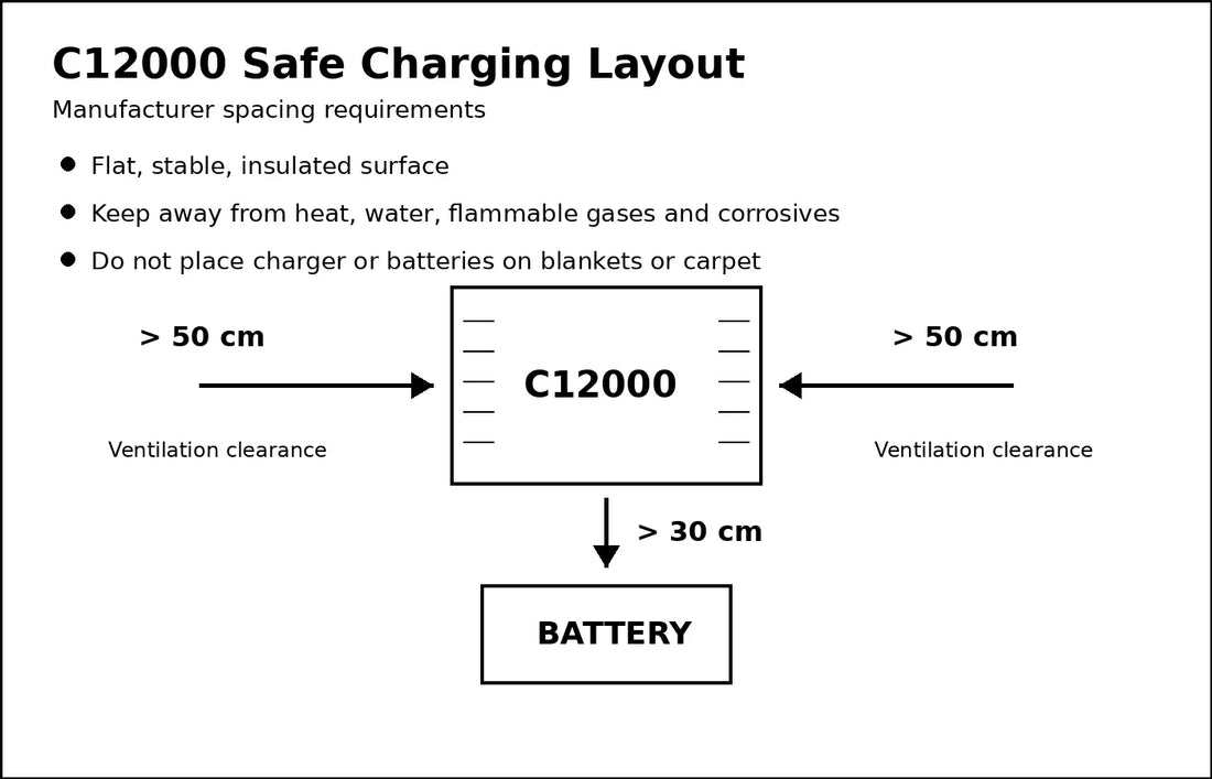 DJI C12000 charging site ventilation and battery spacing guide