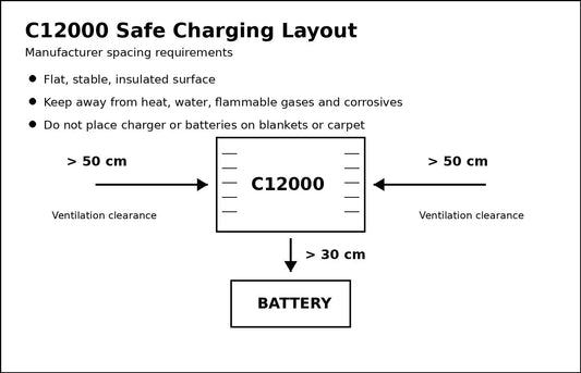 DJI C12000 charging site safety ventilation spacing