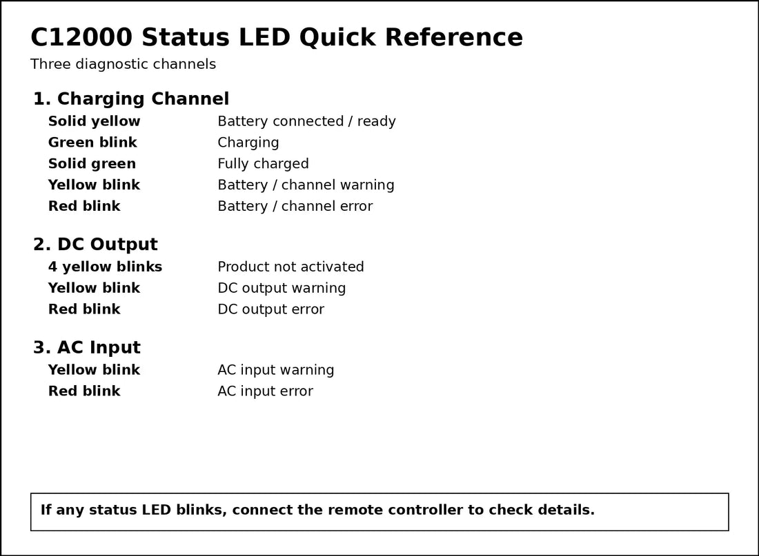 DJI C12000 status LED quick reference