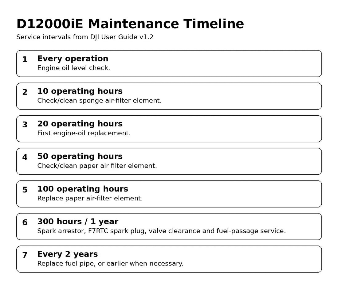 DJI D12000iE maintenance timeline 10 20 50 100 300 hours — Canada edition