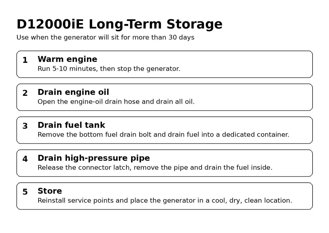 DJI D12000iE long term storage sequence — Canada edition