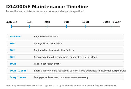 DJI D14000iE cronograma manutenção