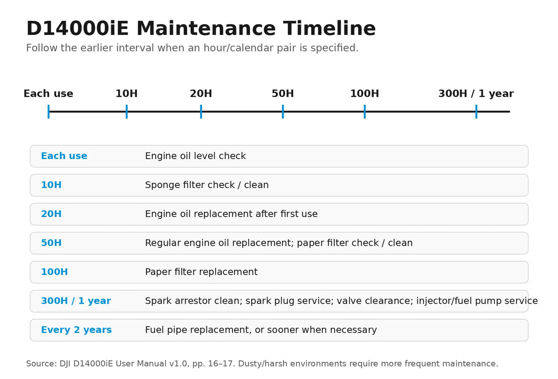 DJI D14000iE maintenance timeline