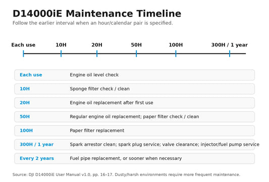 DJI D14000iE maintenance timeline