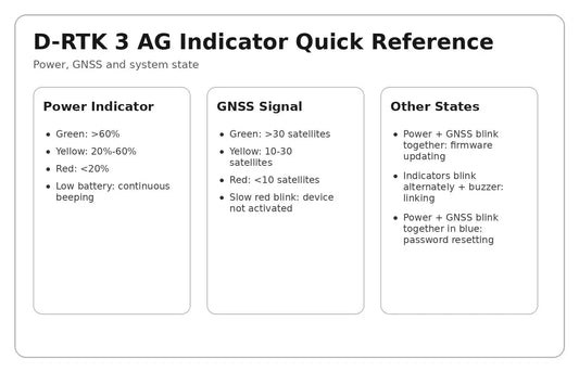 DJI D-RTK 3 AG indicator quick reference — Canada edition