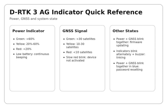 DJI D-RTK 3 AG indicator quick reference