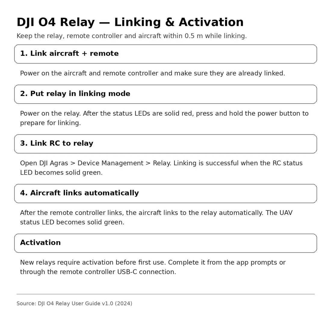 DJI O4 Relay linking and activation flow — Canada edition