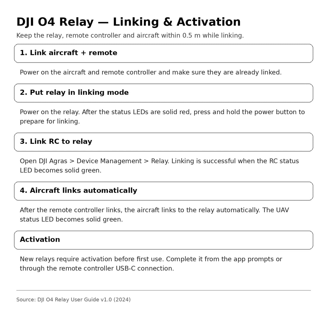 DJI O4 Relay linking and activation flow