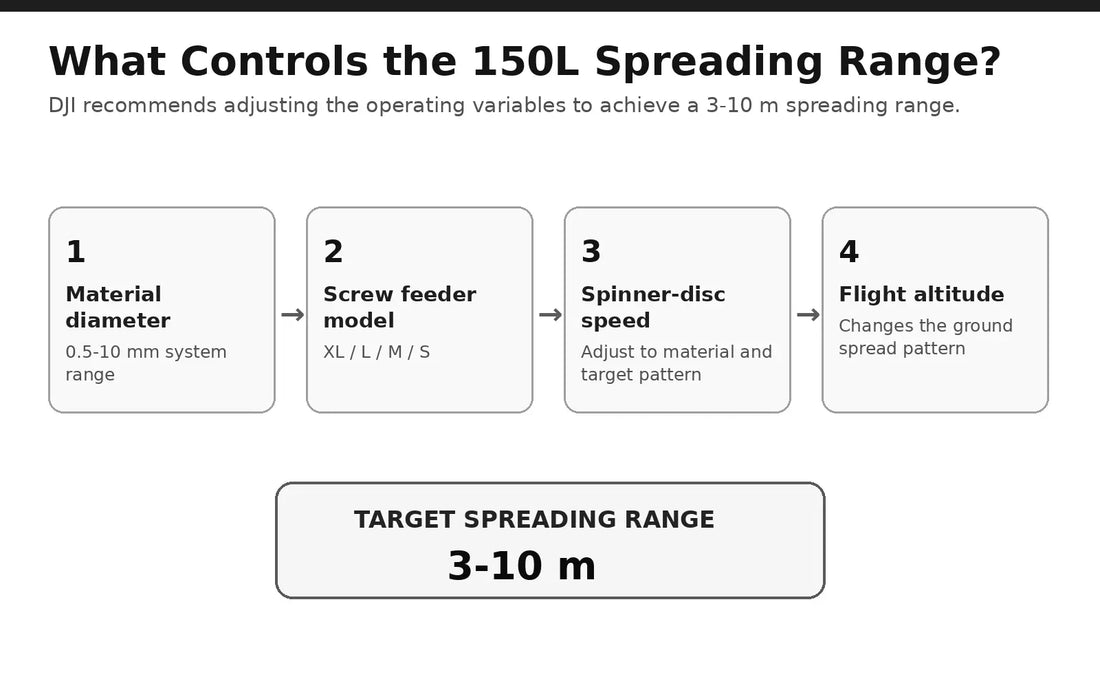 DJI Agras T100 150L spreading range factors
