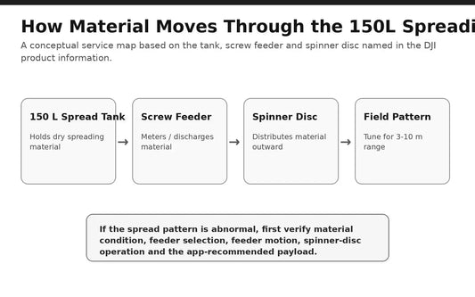 DJI Agras T100 150L Spreading System parts guide