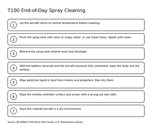 DJI Agras T100 end of day spray cleaning checklist