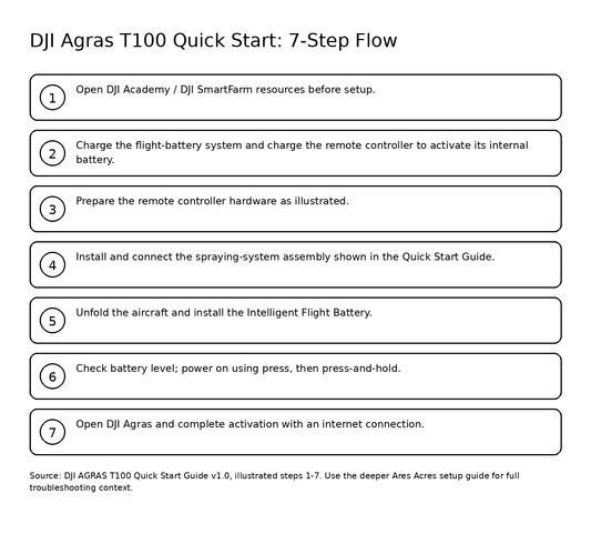 DJI Agras T100 complete quick start visual guide