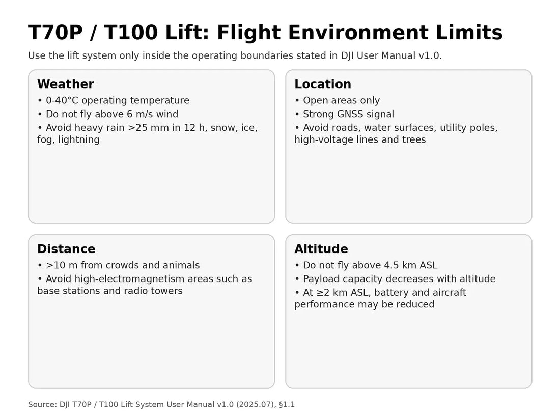 DJI T100 T70P Lift entorno de vuelo y preflight