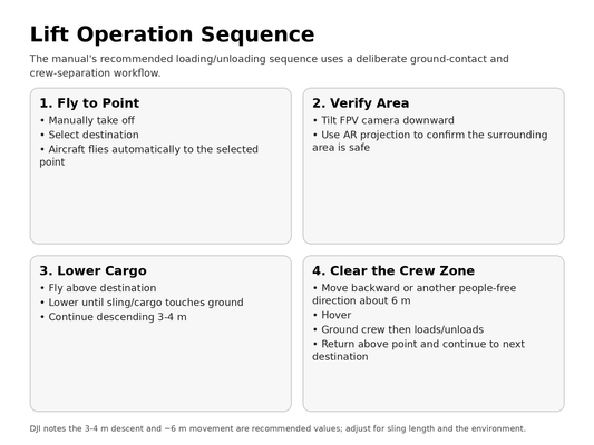 DJI T100 T70P lift loading unloading operation sequence