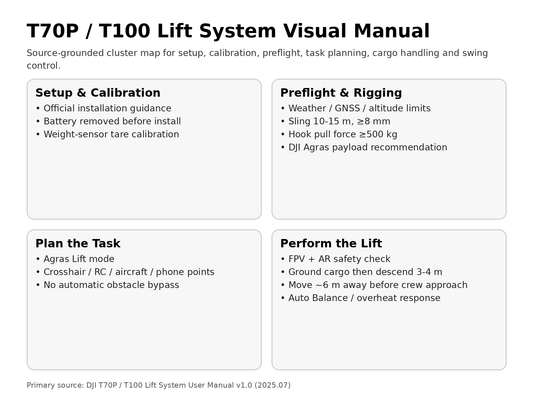 DJI T100 T70P Lift System complete visual manual map