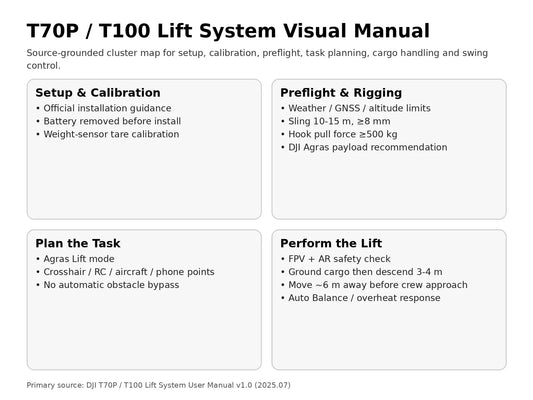 DJI T100 T70P Lift System complete visual manual map — Canada edition