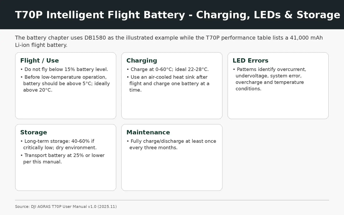 DJI Agras T70P intelligent flight battery charging LED storage and maintenance guide