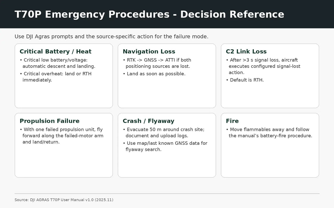 DJI Agras T70P emergency procedures decision guide