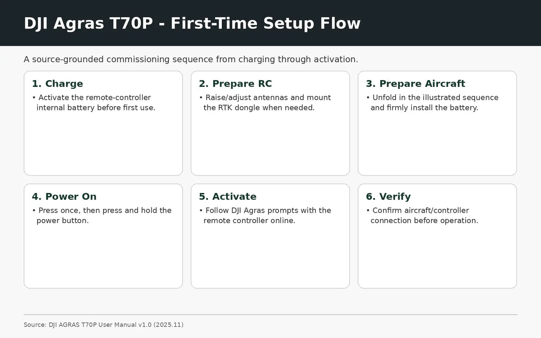 DJI Agras T70P first-time setup and activation flow