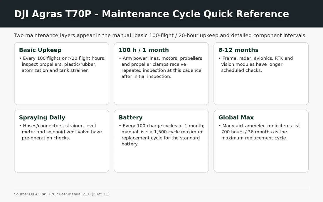 DJI Agras T70P maintenance schedule and service interval guide