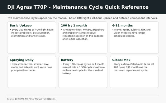 DJI Agras T70P maintenance schedule and service interval guide