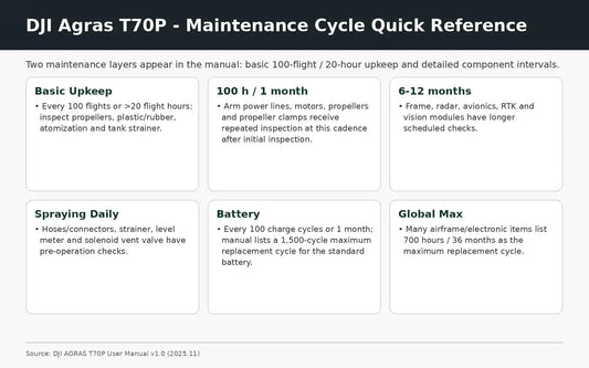 DJI Agras T70P maintenance schedule and service interval guide — Canada edition