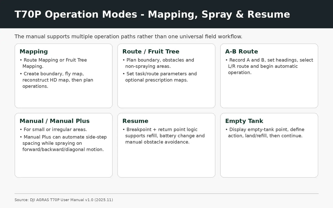DJI Agras T70P mapping spraying operation modes and resumption guide