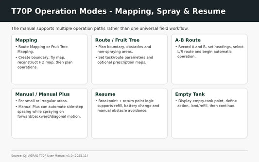 DJI Agras T70P mapping spraying operation modes and resumption guide