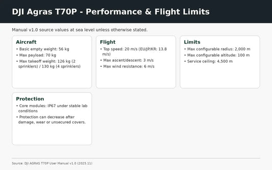 DJI Agras T70P performance payload speed wind altitude and IP67 limits — Canada edition