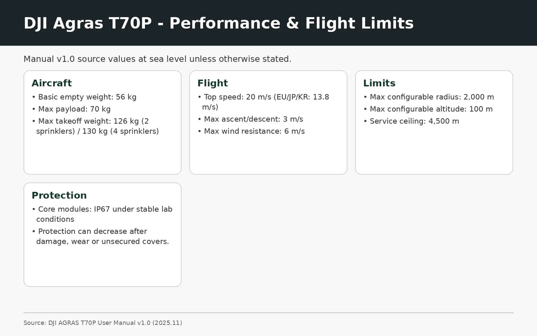DJI Agras T70P performance payload speed wind altitude and IP67 limits