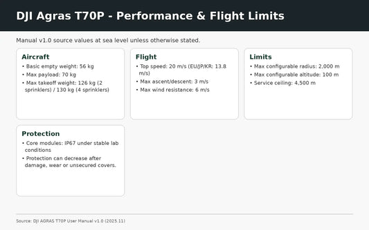 DJI Agras T70P performance payload speed wind altitude and IP67 limits