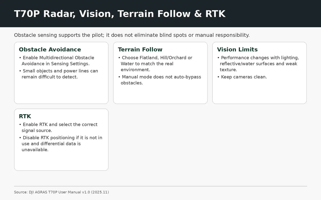 DJI Agras T70P radar vision terrain follow and RTK guide