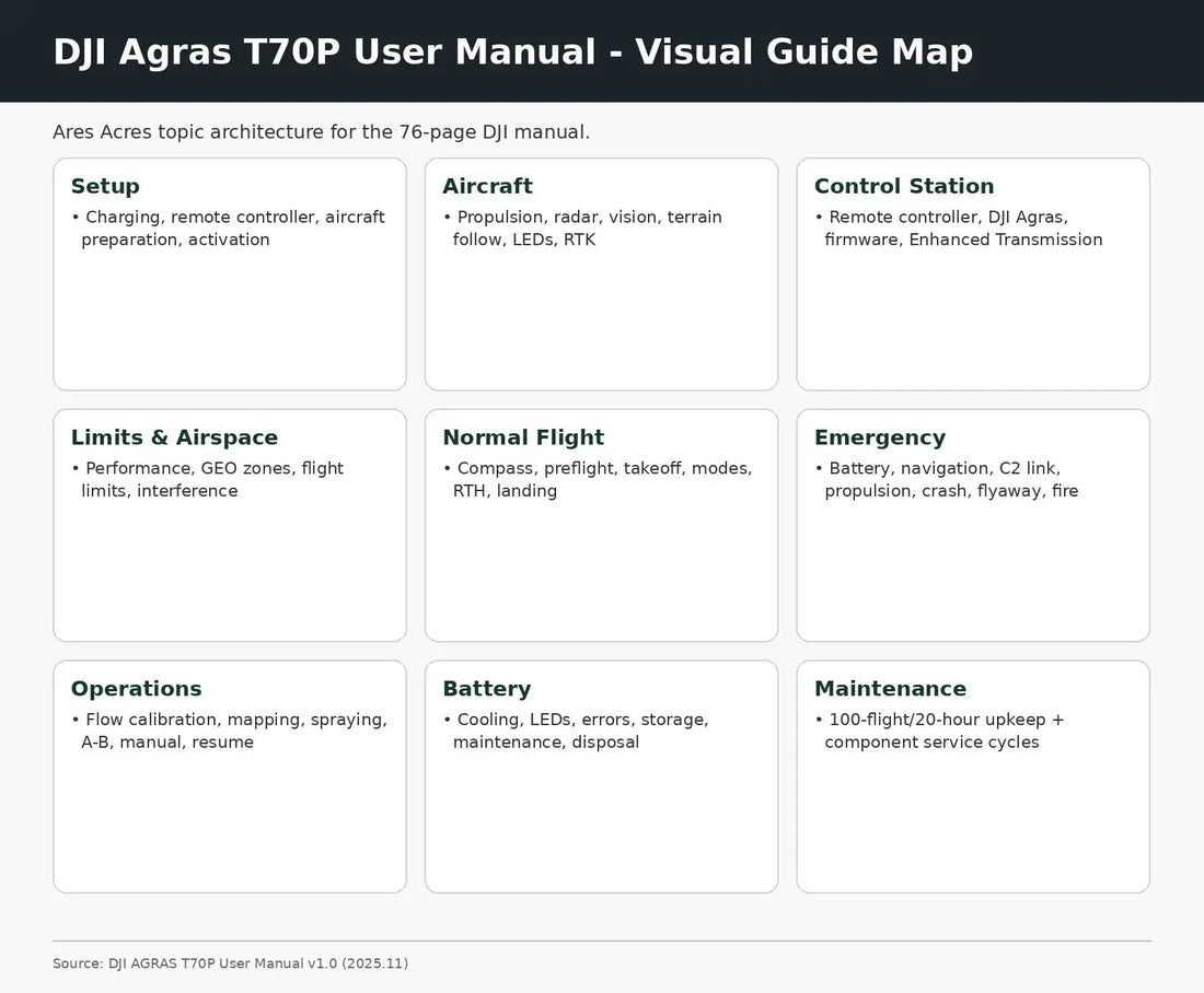 DJI Agras T70P complete user manual visual guide map — Canada edition