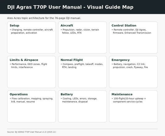 DJI Agras T70P complete user manual visual guide map
